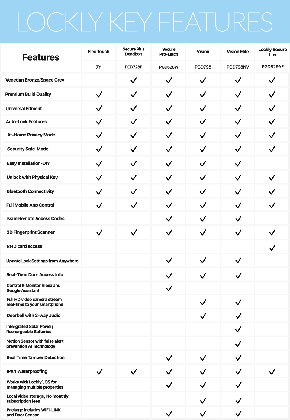 Lockly Comparison Table
