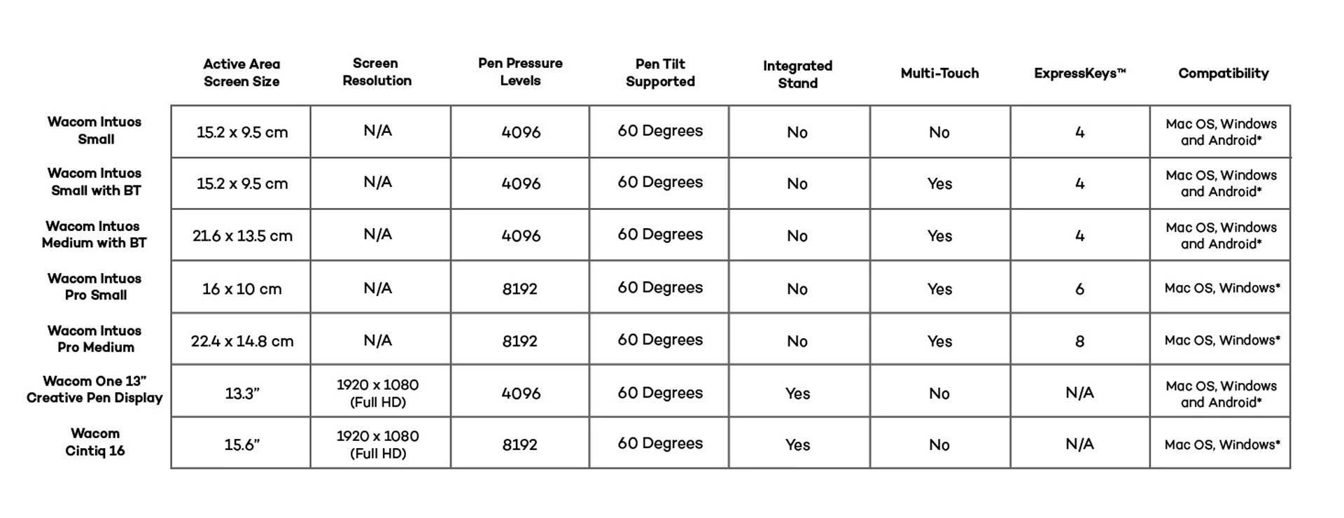 Wacom Comparison Table