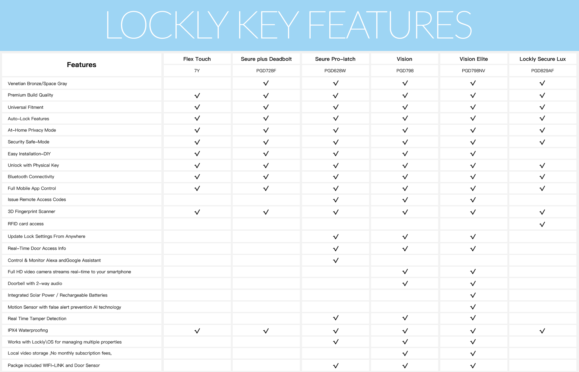 Lockly Comparison Table